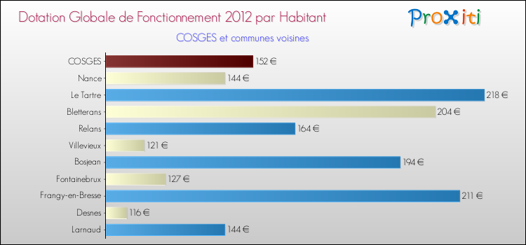 Montant des dotations globales de fonctionnement DGF par Habitant pour COSGES et les communes proches Comparaison des des dotations globales de fonctionnement DGF par habitant pour COSGES et les communes voisines