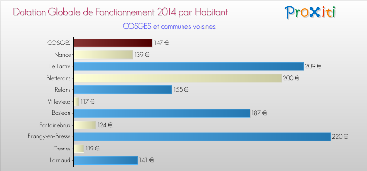Montant des dotations globales de fonctionnement DGF par Habitant pour COSGES et les communes proches en 2014. Comparaison des des dotations globales de fonctionnement DGF par habitant pour COSGES et les communes voisines en 2014.