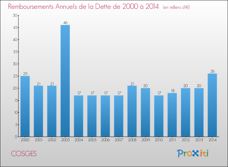 Evolution de l'annuité de la dette pour la commune de COSGES de 2000 à 2014 Annuités de la dette pour COSGES de 2000 à 2014