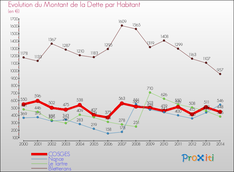 Evolution de la dette par habitant pour la commune de COSGES et les communes proches de 2000 à 2014 Comparaison de la dette par habitant pour COSGES et les communes voisines de 2000 à 2014