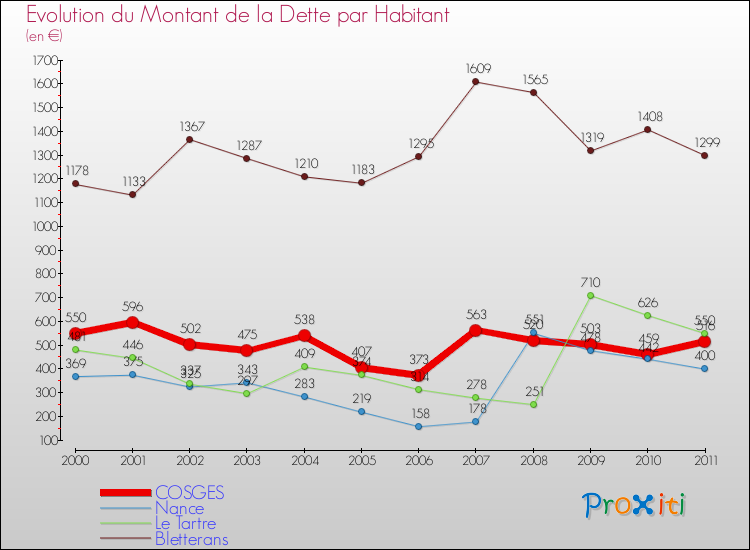Evolution de la dette par habitant pour la commune de COSGES et les communes proches Comparaison de la dette par habitant pour COSGES et les communes voisines