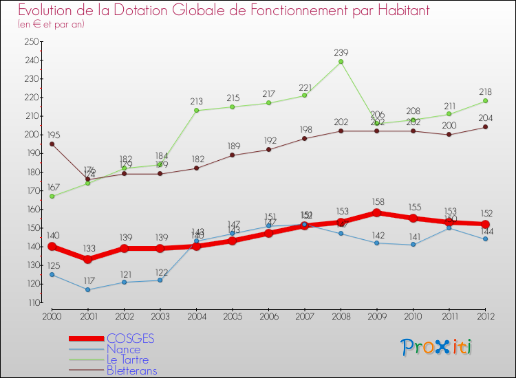 Evolution et montant de la dotation globale de fonctionnement par Habitant pour COSGES et les communes proches Comparaison des dotations globales de fonctionnement par habitant pour COSGES et les communes voisines