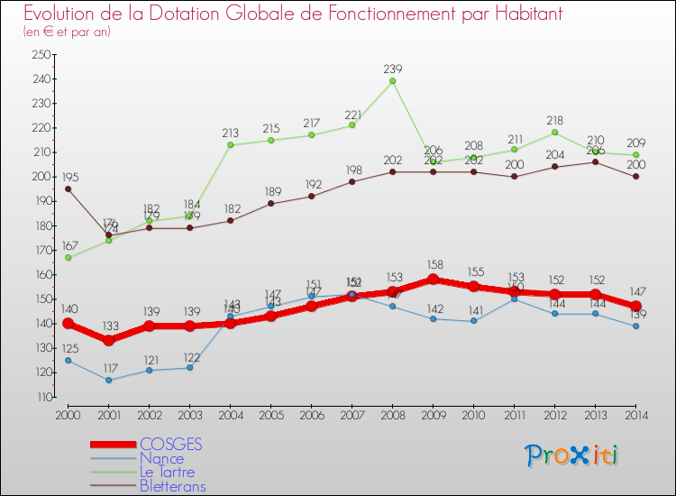 Evolution et montant de la dotation globale de fonctionnement par Habitant pour COSGES et les communes proches de 2000 à 2014. Comparaison des dotations globales de fonctionnement par habitant pour COSGES et les communes voisines de 2000 à 2014.