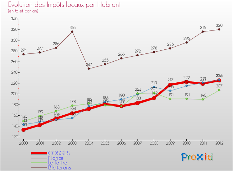 Evolution et montant des impôts locaux par Habitant pour COSGES et les communes proches Comparaison des impôts locaux par habitant pour COSGES et les communes voisines