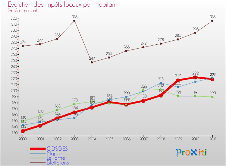 Evolution et montant des impôts locaux par Habitant pour COSGES et les communes proches Comparaison des impôts locaux par habitant pour COSGES et les communes voisines