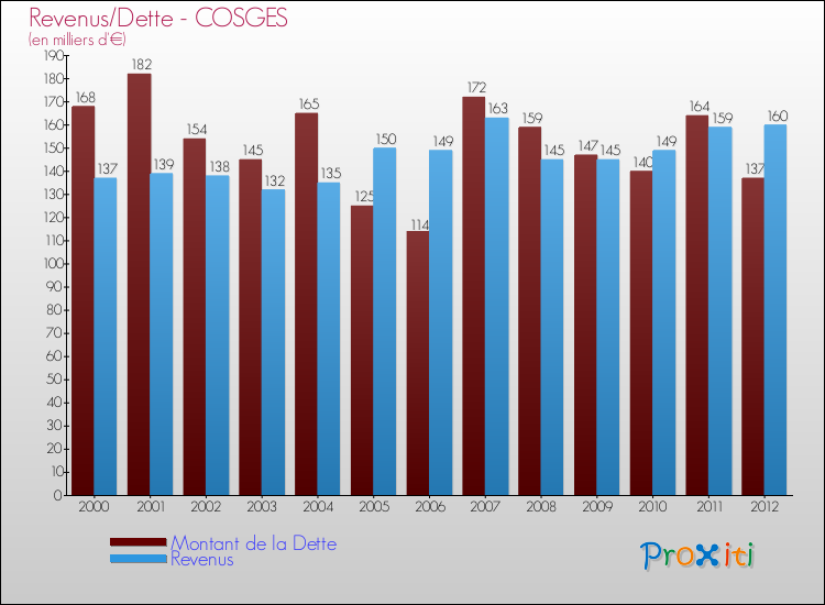 Evolution comparée de la dette et des revenus pour la commune de COSGES de 2000 à 2012 Comparaison de la dette et des revenus pour COSGES de 2000 à 2012