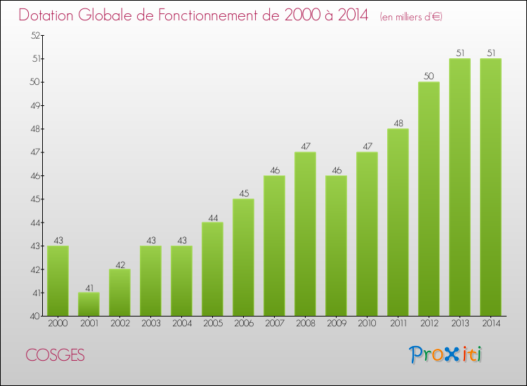 Evolution du montant de la Dotation Globale de Fonctionnement pour la commune de COSGES de 2000 à 2014 Evolution du montant de la Dotation Globale de Fonctionnement pour COSGES de 2000 à 2014