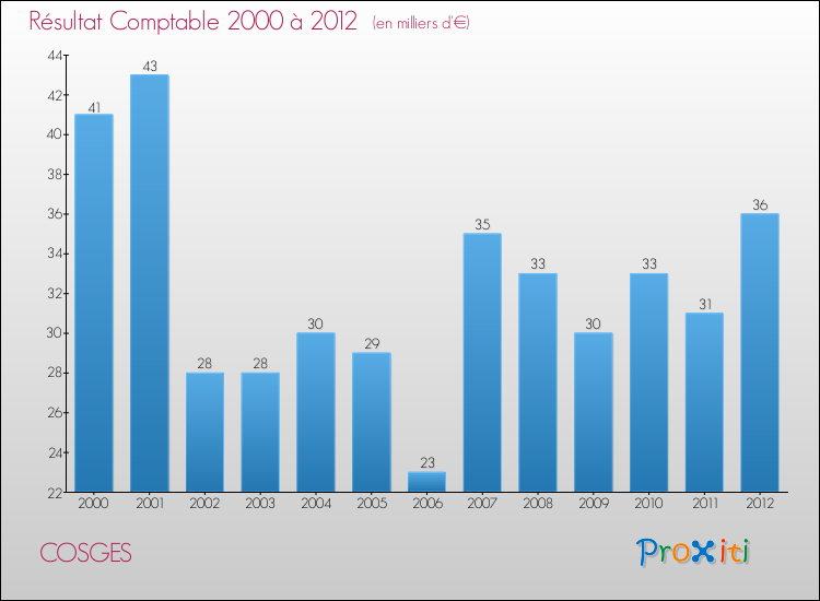 Evolution du résultat comptable pour la commune de COSGES de 2000 à 2012 Evolution du résultat comptable pour COSGES de 2000 à 2012