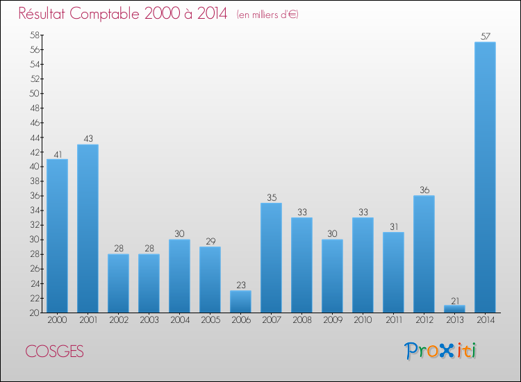 Evolution du résultat comptable pour la commune de COSGES de 2000 à 2014 Evolution du résultat comptable pour COSGES de 2000 à 2014