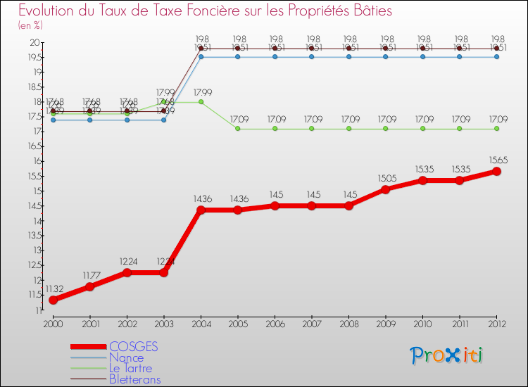 Evolution du taux de la taxe foncière sur le bati pour COSGES et les communes proches de 2000 à 2012 Comparaison des taux de taxe foncière sur le bati pour COSGES et les communes voisines de 2000 à 2012
