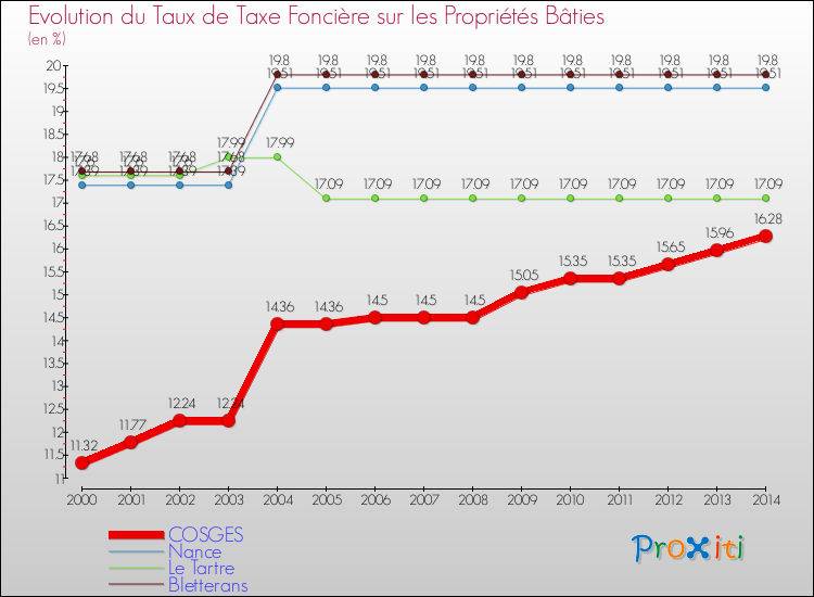 Evolution du taux de la taxe foncière sur le bati pour COSGES et les communes proches de 2000 à 2014 Comparaison des taux de taxe foncière sur le bati pour COSGES et les communes voisines de 2000 à 2014