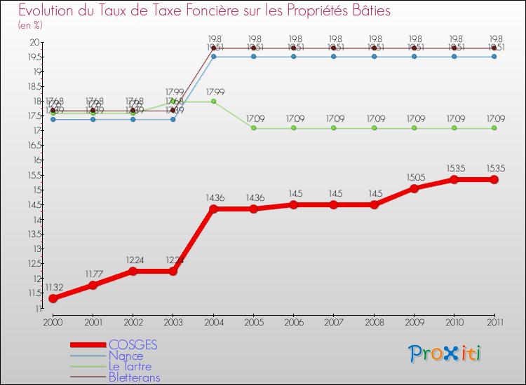 Evolution du taux de la taxe foncière sur le bati pour COSGES et les communes proches Comparaison des taux de taxe foncière sur le bati pour COSGES et les communes voisines