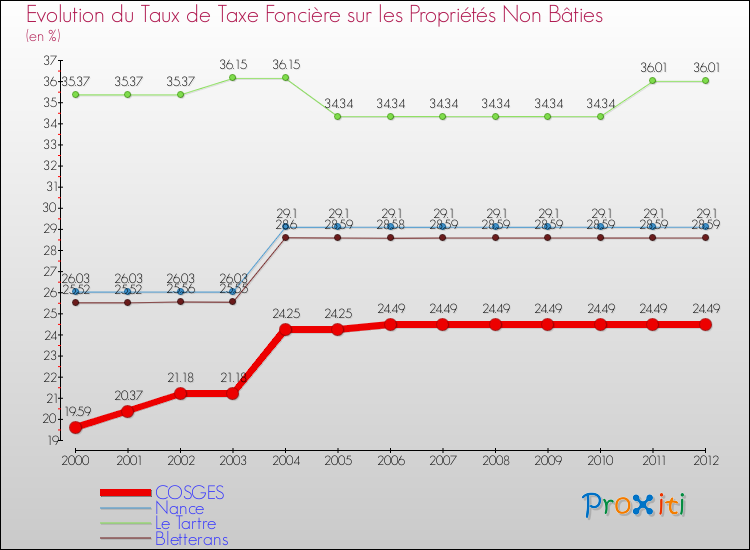 Evolution du taux de la taxe foncière sur les immeubles et terrains non batis pour COSGES et les communes proches de 2000 à 2012 Comparaison des taux de la taxe foncière sur les immeubles et terrains non batis pour COSGES et les communes voisines de 2000 à 2012