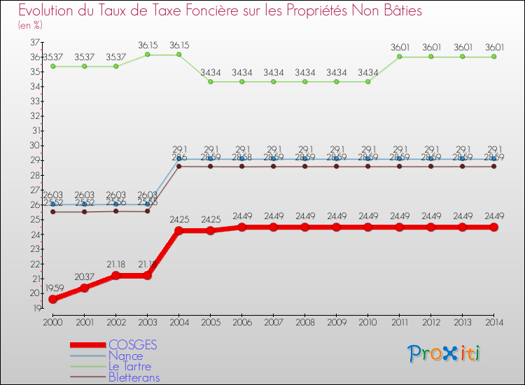 Evolution du taux de la taxe foncière sur les immeubles et terrains non batis pour COSGES et les communes proches de 2000 à 2014 Comparaison des taux de la taxe foncière sur les immeubles et terrains non batis pour COSGES et les communes voisines de 2000 à 2014
