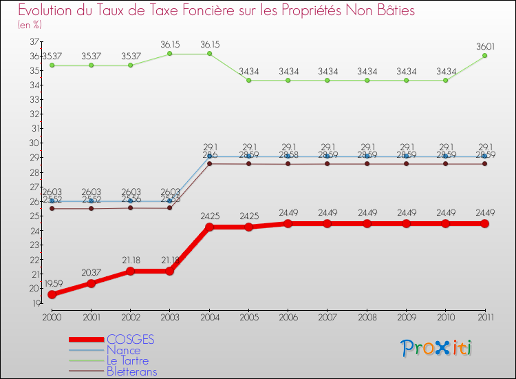Evolution du taux de la taxe foncière sur les immeubles et terrains non batis pour COSGES et les communes proches Comparaison des taux de la taxe foncière sur les immeubles et terrains non batis pour COSGES et les communes voisines