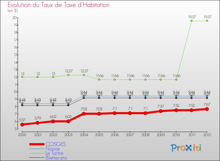 Evolution du taux de la taxe d'habitation pour COSGES et les communes proches Comparaison des taux de la taxe d'habitation pour COSGES et les communes voisines