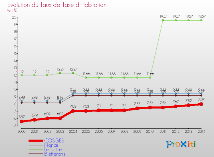 Evolution du taux de la taxe d'habitation pour COSGES et les communes proches de 2000 à 2014 Comparaison des taux de la taxe d'habitation pour COSGES et les communes voisines de 2000 à 2014