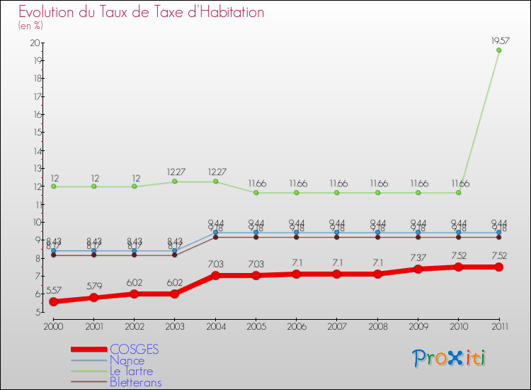 Evolution du taux de la taxe d'habitation pour COSGES et les communes proches Comparaison des taux de la taxe d'habitation pour COSGES et les communes voisines