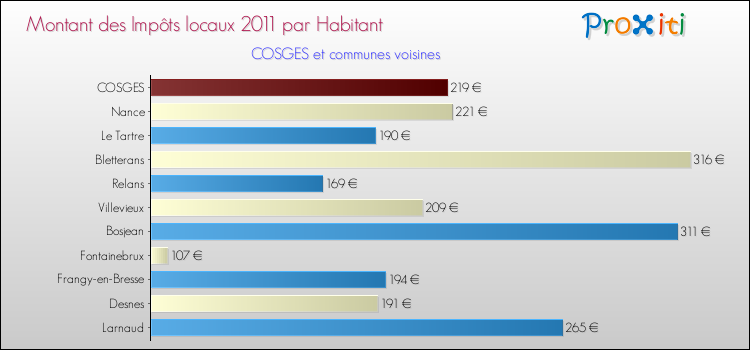 Montant des impôts locaux par Habitant pour COSGES et les communes proches Comparaison des impôts locaux par habitant pour COSGES et les communes voisines