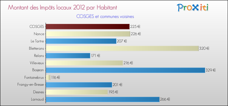 Montant des impôts locaux par Habitant pour COSGES et les communes proches Comparaison des impôts locaux par habitant pour COSGES et les communes voisines