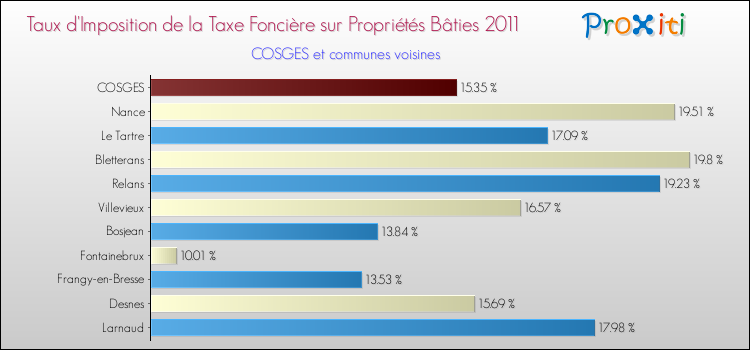 Taux d'imposition de la taxe foncière sur le bati 2011 pour COSGES et les communes proches Comparaison des taux d'imposition de la taxe foncière sur le bati 2011 pour COSGES et les communes voisines