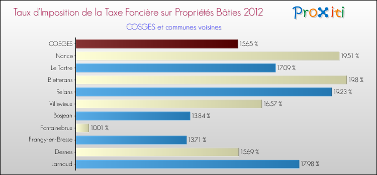 Taux d'imposition de la taxe foncière sur le bati 2012 pour COSGES et les communes proches Comparaison des taux d'imposition de la taxe foncière sur le bati 2012 pour COSGES et les communes voisines
