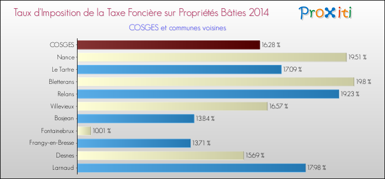 Taux d'imposition de la taxe foncière sur le bati 2014 pour COSGES et les communes proches Comparaison des taux d'imposition de la taxe foncière sur le bati 2014 pour COSGES et les communes voisines