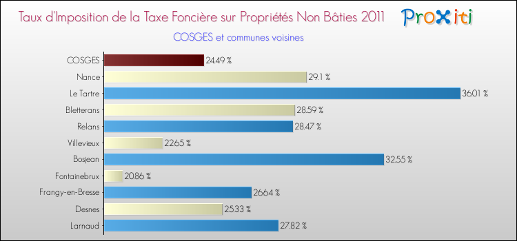Taux d'imposition de la taxe foncière sur les immeubles et terrains non batis 2011 pour COSGES et les communes proches Comparaison des taux d'imposition de la taxe foncière sur les immeubles et terrains non batis 2011 pour COSGES et les communes voisines