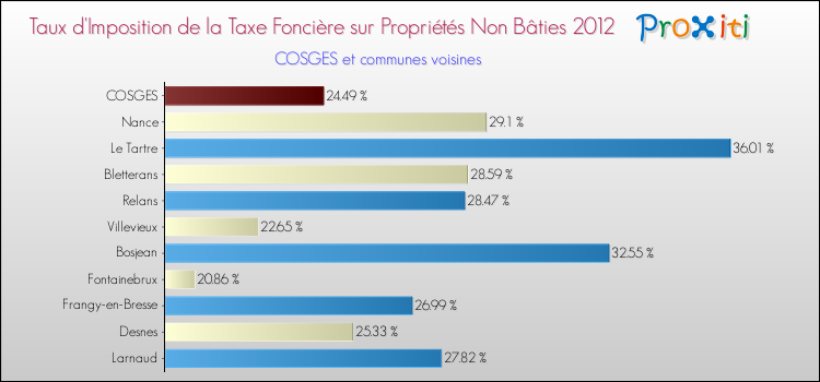Taux d'imposition de la taxe foncière sur les immeubles et terrains non batis 2012 pour COSGES et les communes proches Comparaison des taux d'imposition de la taxe foncière sur les immeubles et terrains non batis 2012 pour COSGES et les communes voisines
