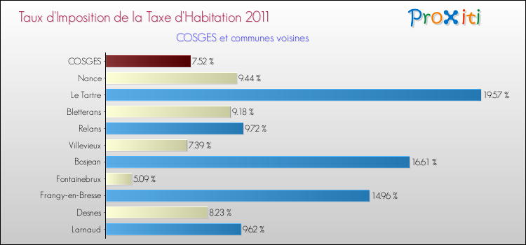 Taux d'imposition de la taxe d'habitation 2011 pour COSGES et les communes proches Comparaison des taux d'imposition de la taxe d'habitation 2011 pour COSGES et les communes voisines