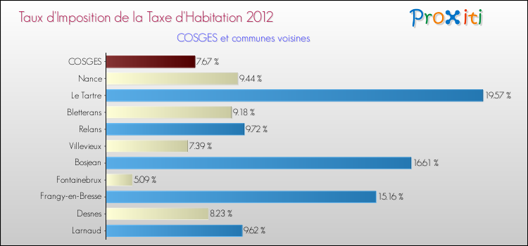 Taux d'imposition de la taxe d'habitation 2012 pour COSGES et les communes proches Comparaison des taux d'imposition de la taxe d'habitation 2012 pour COSGES et les communes voisines