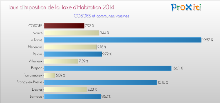 Taux d'imposition de la taxe d'habitation 2014 pour COSGES et les communes proches Comparaison des taux d'imposition de la taxe d'habitation 2014 pour COSGES et les communes voisines