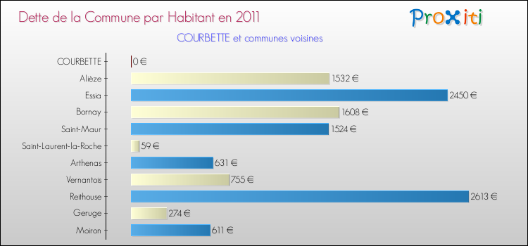Dette par habitant de la commune en 2011 pour COURBETTE et les communes proches Comparaison de la dette par habitant de la commune en 2011 pour COURBETTE et les communes voisines
