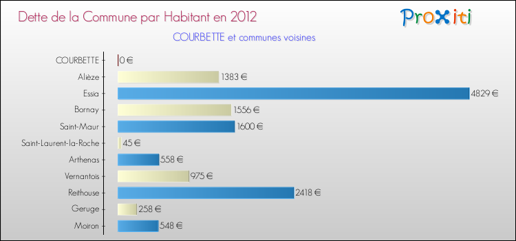 Dette par habitant de la commune en 2012 pour COURBETTE et les communes proches Comparaison de la dette par habitant de la commune en 2012 pour COURBETTE et les communes voisines
