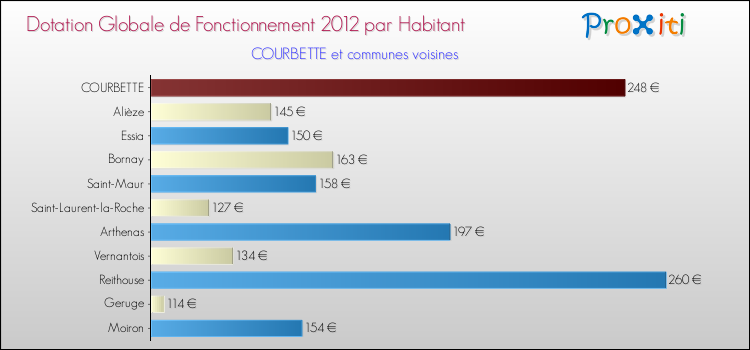 Montant des dotations globales de fonctionnement DGF par Habitant pour COURBETTE et les communes proches Comparaison des des dotations globales de fonctionnement DGF par habitant pour COURBETTE et les communes voisines