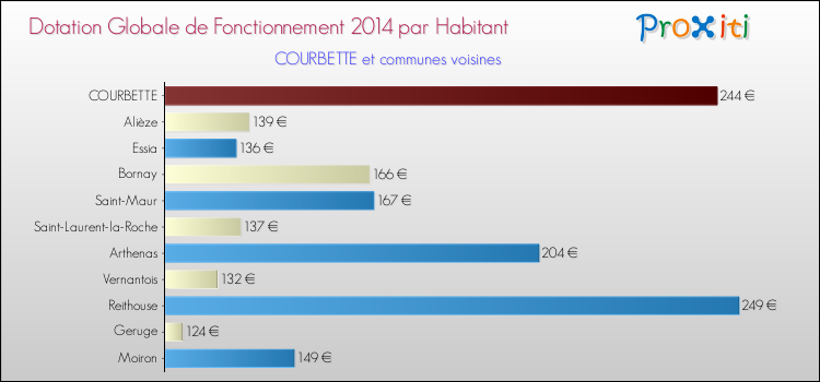 Montant des dotations globales de fonctionnement DGF par Habitant pour COURBETTE et les communes proches en 2014. Comparaison des des dotations globales de fonctionnement DGF par habitant pour COURBETTE et les communes voisines en 2014.