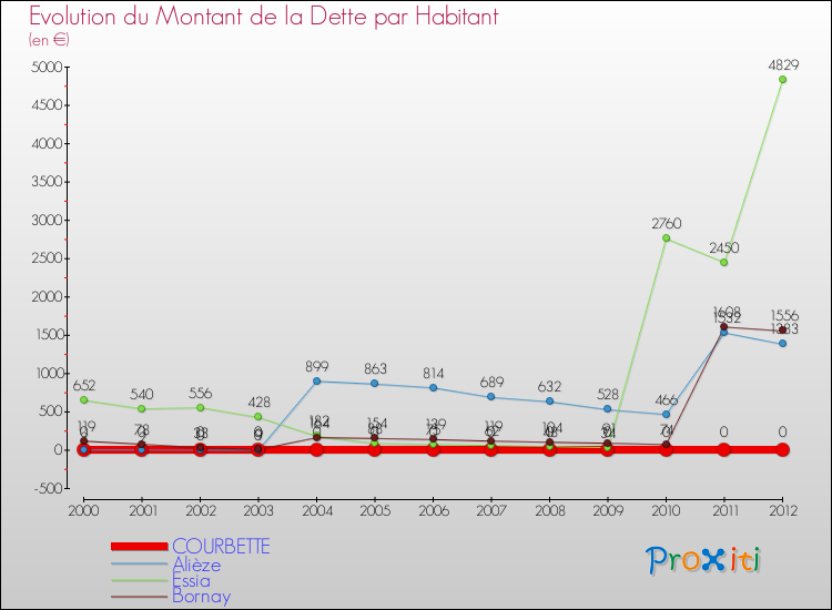 Evolution de la dette par habitant pour la commune de COURBETTE et les communes proches de 2000 à 2012 Comparaison de la dette par habitant pour COURBETTE et les communes voisines de 2000 à 2012