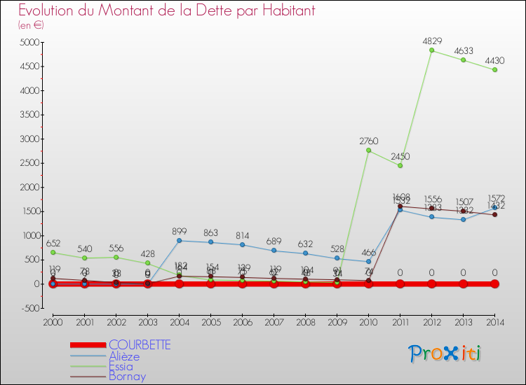 Evolution de la dette par habitant pour la commune de COURBETTE et les communes proches de 2000 à 2014 Comparaison de la dette par habitant pour COURBETTE et les communes voisines de 2000 à 2014