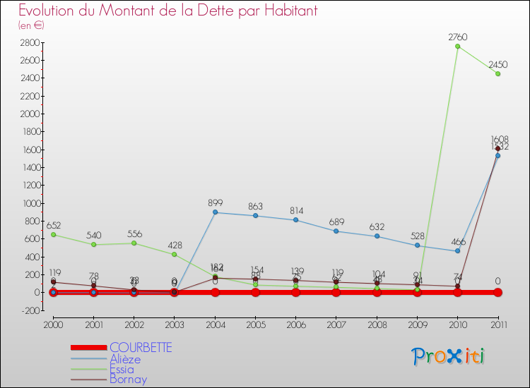 Evolution de la dette par habitant pour la commune de COURBETTE et les communes proches Comparaison de la dette par habitant pour COURBETTE et les communes voisines