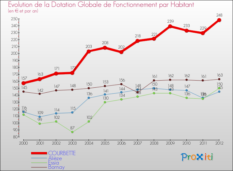 Evolution et montant de la dotation globale de fonctionnement par Habitant pour COURBETTE et les communes proches Comparaison des dotations globales de fonctionnement par habitant pour COURBETTE et les communes voisines