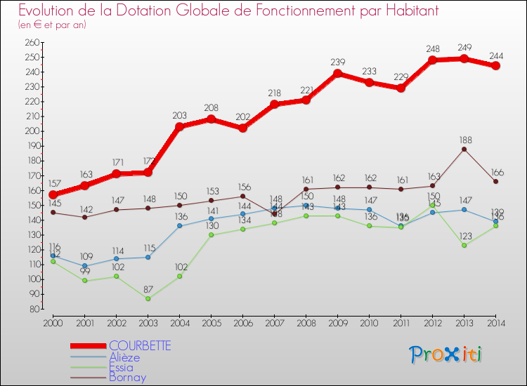 Evolution et montant de la dotation globale de fonctionnement par Habitant pour COURBETTE et les communes proches de 2000 à 2014. Comparaison des dotations globales de fonctionnement par habitant pour COURBETTE et les communes voisines de 2000 à 2014.