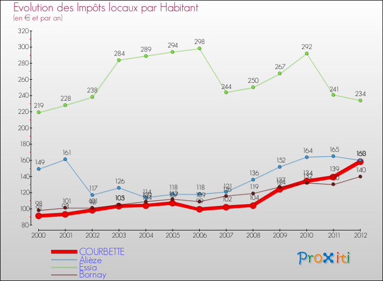 Evolution et montant des impôts locaux par Habitant pour COURBETTE et les communes proches Comparaison des impôts locaux par habitant pour COURBETTE et les communes voisines