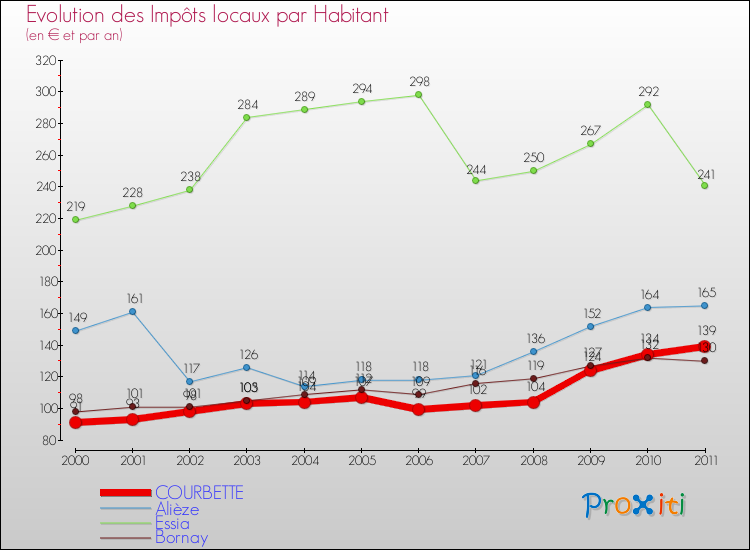 Evolution et montant des impôts locaux par Habitant pour COURBETTE et les communes proches Comparaison des impôts locaux par habitant pour COURBETTE et les communes voisines