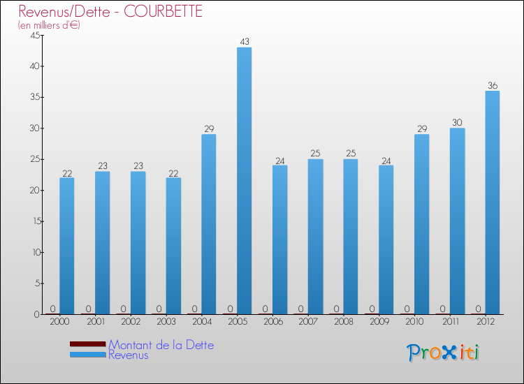Evolution comparée de la dette et des revenus pour la commune de COURBETTE de 2000 à 2012 Comparaison de la dette et des revenus pour COURBETTE de 2000 à 2012