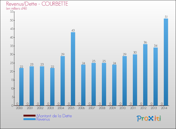Evolution comparée de la dette et des revenus pour la commune de COURBETTE de 2000 à 2014 Comparaison de la dette et des revenus pour COURBETTE de 2000 à 2014
