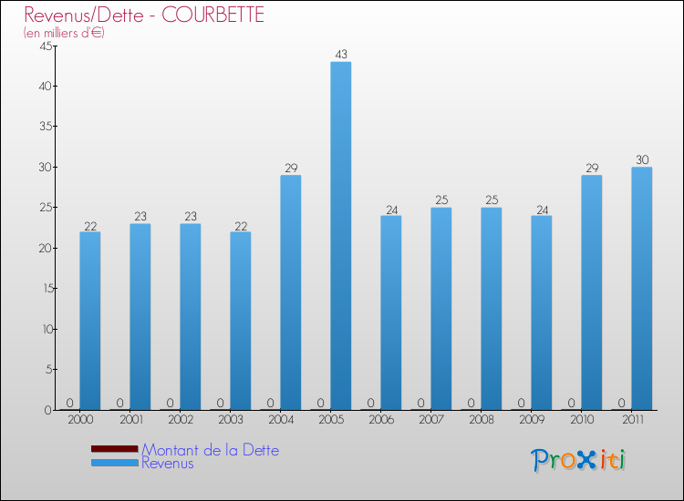 Evolution comparée de la dette et des revenus pour la commune de COURBETTE de 2000 à 2011 Comparaison de la dette et des revenus pour COURBETTE de 2000 à 2011