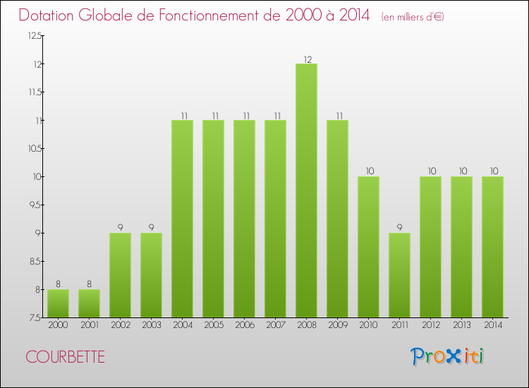 Evolution du montant de la Dotation Globale de Fonctionnement pour la commune de COURBETTE de 2000 à 2014 Evolution du montant de la Dotation Globale de Fonctionnement pour COURBETTE de 2000 à 2014