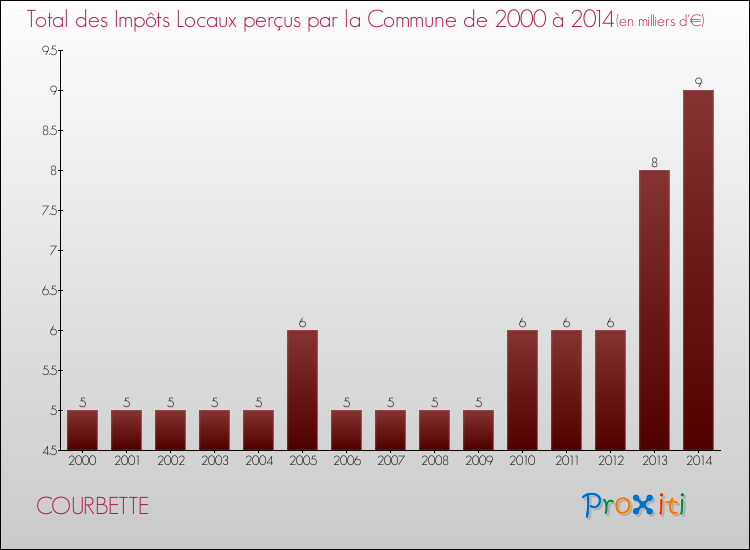 Evolution des Impôts Locaux pour la commune de COURBETTE de 2000 à 2014 Evolution des Impôts Locaux pour COURBETTE de 2000 à 2014