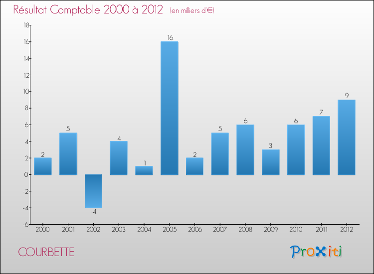 Evolution du résultat comptable pour la commune de COURBETTE de 2000 à 2012 Evolution du résultat comptable pour COURBETTE de 2000 à 2012
