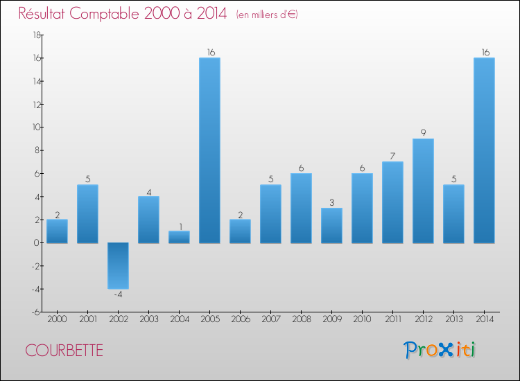 Evolution du résultat comptable pour la commune de COURBETTE de 2000 à 2014 Evolution du résultat comptable pour COURBETTE de 2000 à 2014